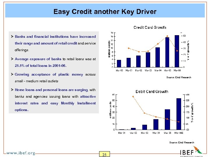 Easy Credit another Key Driver Ø Banks and financial institutions have increased their range