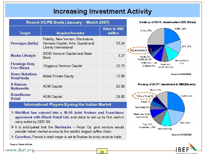 Increasing Investment Activity Recent VC/PE Deals (January – March 2007) Target Acquirer/Investor Value in