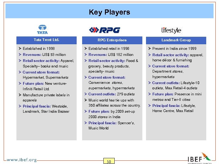 Key Players Tata Trent Ltd. RPG Enterprises Landmark Group Ø Established in 1998 Ø