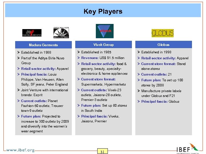 Key Players Madura Garments Vivek Group Globus Ø Established in 1988 Ø Established in