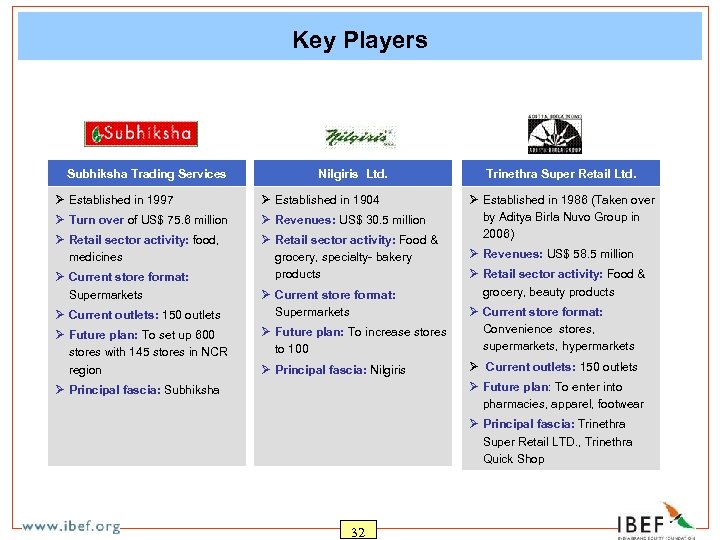 Key Players Subhiksha Trading Services Nilgiris Ltd. Ø Established in 1997 Ø Established in