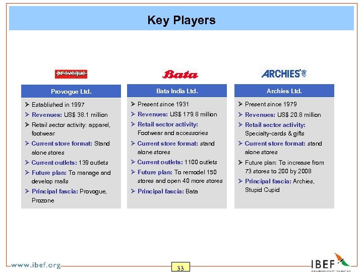 Key Players Provogue Ltd. Bata India Ltd. Archies Ltd. Ø Established in 1997 Ø