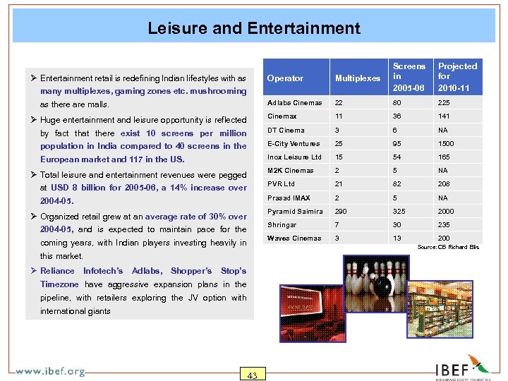 Leisure and Entertainment Ø Entertainment retail is redefining Indian lifestyles with as many multiplexes,