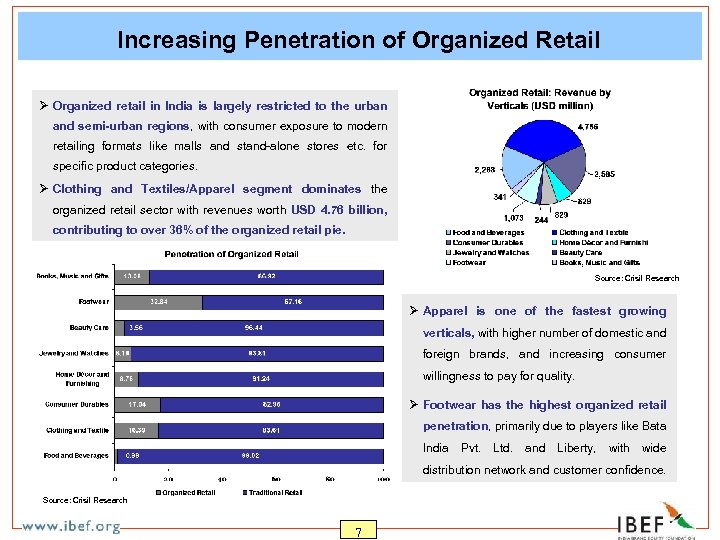 Increasing Penetration of Organized Retail Ø Organized retail in India is largely restricted to