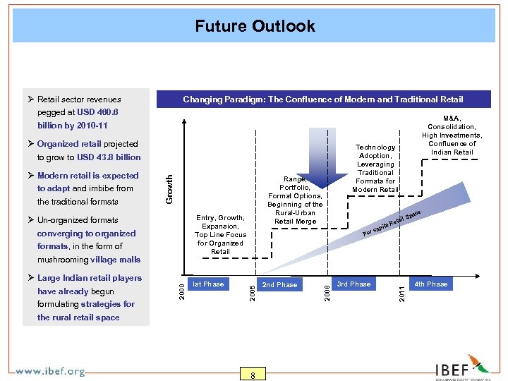 Future Outlook Ø Retail sector revenues pegged at USD 460. 6 billion by 2010