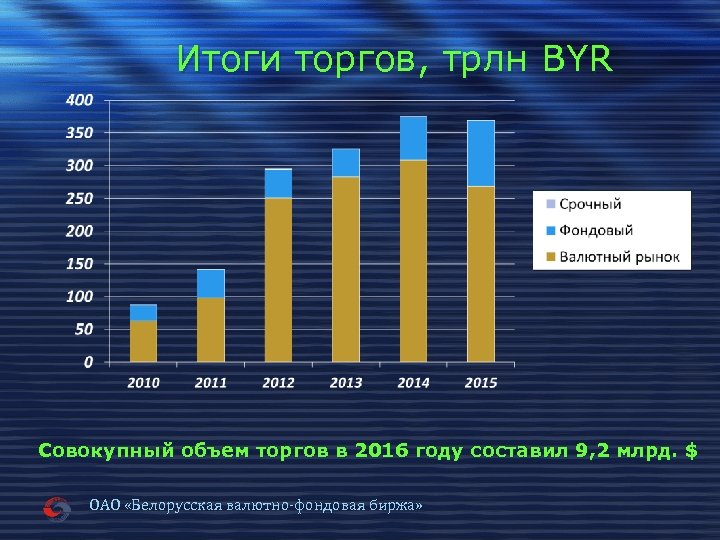 Результаты торгов на белорусской валютной