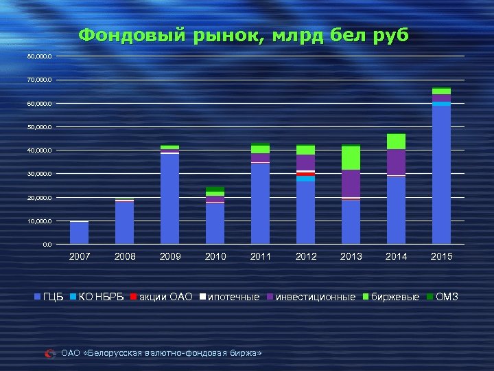 Торги на белорусской фондовой бирже