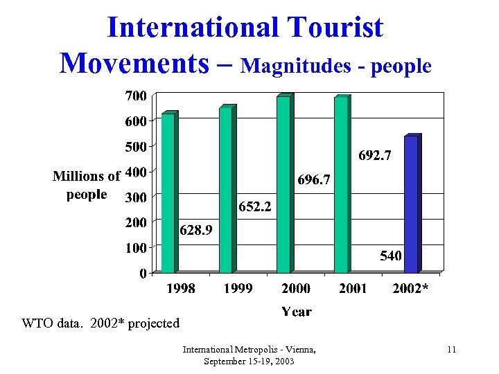 International Tourist Movements – Magnitudes - people WTO data. 2002* projected International Metropolis -