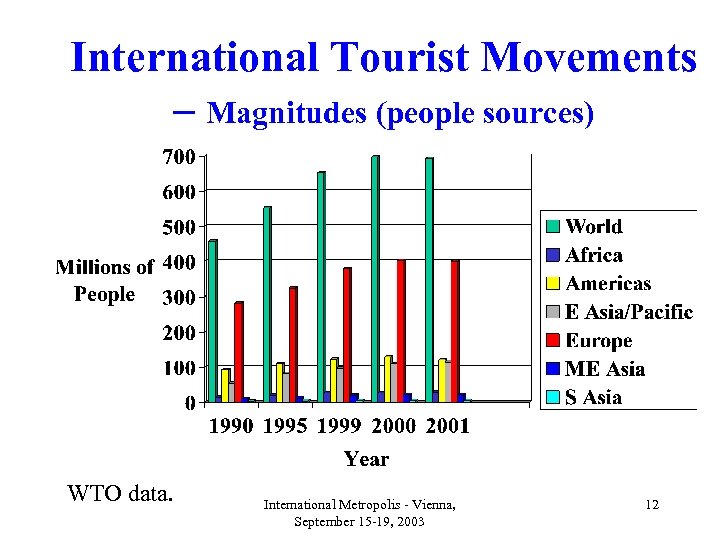 International Tourist Movements – Magnitudes (people sources) WTO data. International Metropolis - Vienna, September