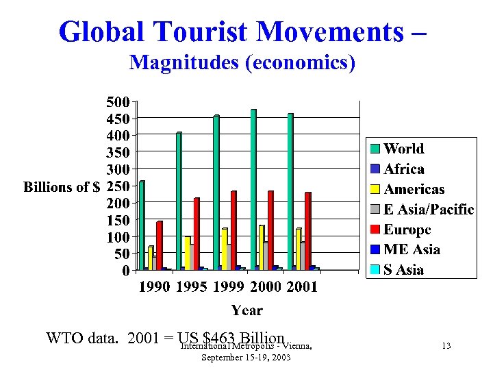 Global Tourist Movements – Magnitudes (economics) WTO data. 2001 = US $463 Billion. Vienna,