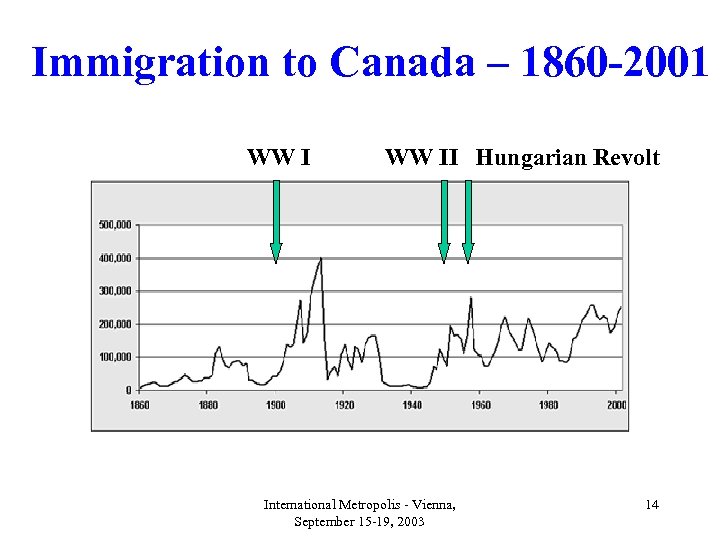 Immigration to Canada – 1860 -2001 WW II Hungarian Revolt International Metropolis - Vienna,