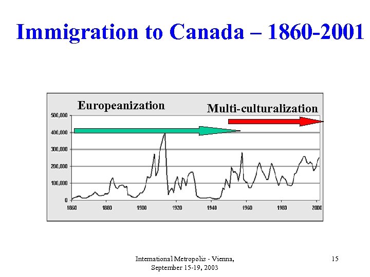 Immigration to Canada – 1860 -2001 Europeanization Multi-culturalization International Metropolis - Vienna, September 15