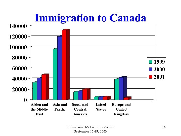 Immigration to Canada International Metropolis - Vienna, September 15 -19, 2003 16 