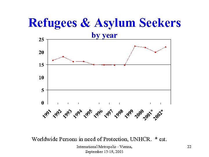 Refugees & Asylum Seekers by year Worldwide Persons in need of Protection, UNHCR. *