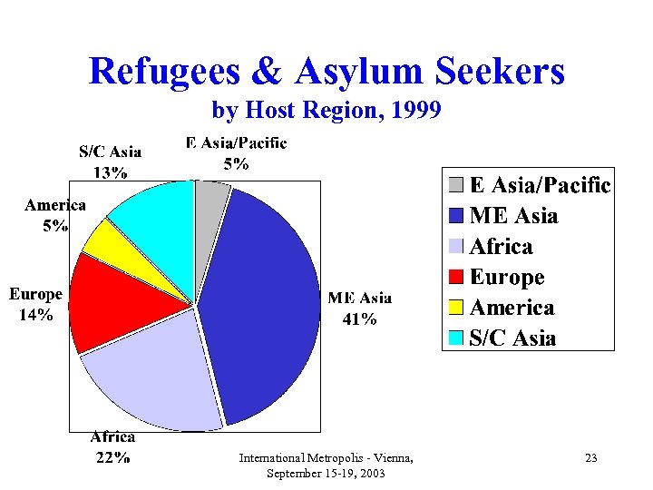 Refugees & Asylum Seekers by Host Region, 1999 International Metropolis - Vienna, September 15