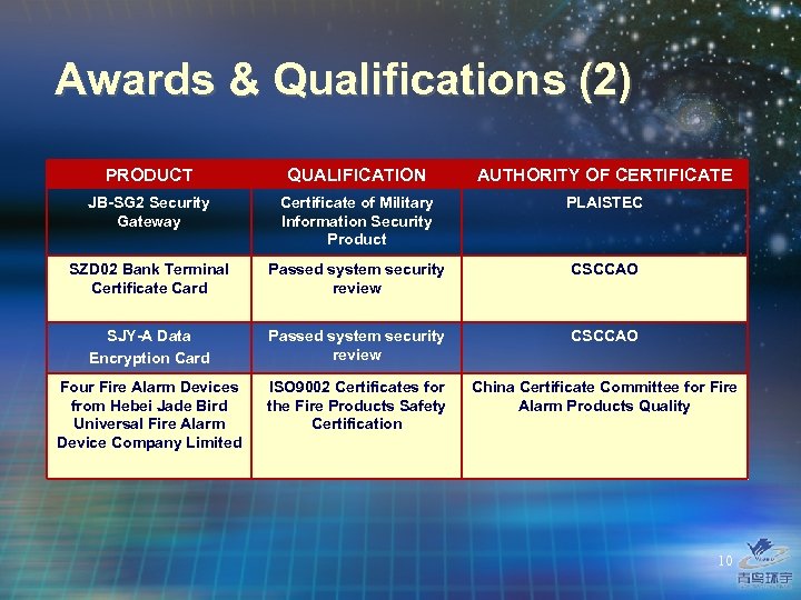 Awards & Qualifications (2) PRODUCT QUALIFICATION AUTHORITY OF CERTIFICATE JB-SG 2 Security Gateway Certificate