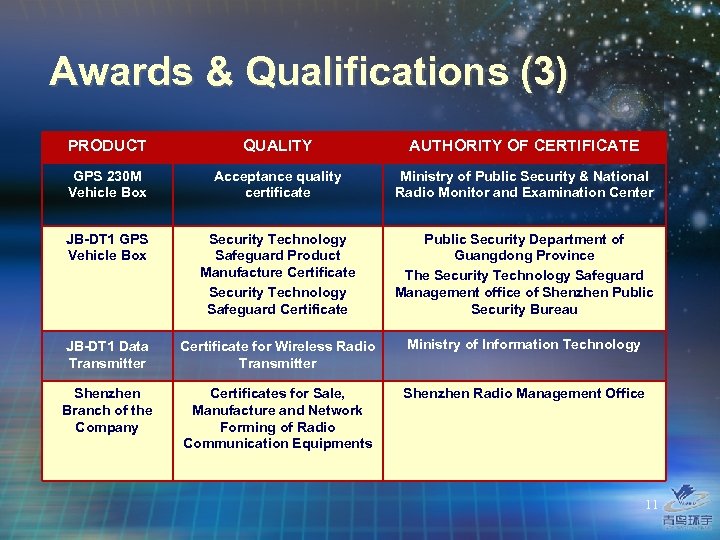 Awards & Qualifications (3) PRODUCT QUALITY AUTHORITY OF CERTIFICATE GPS 230 M Vehicle Box