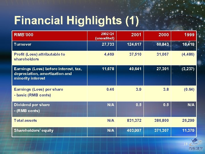 Financial Highlights (1) 2002 Q 1 (unaudited) 2001 2000 1999 27, 733 124, 617
