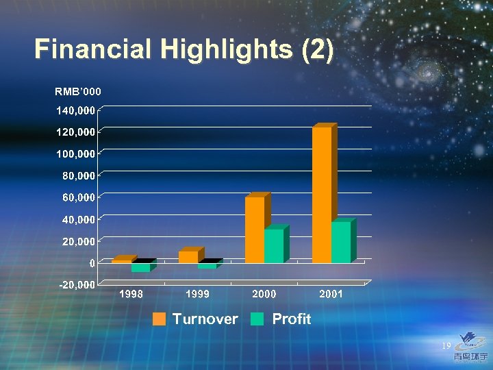 Financial Highlights (2) RMB’ 000 Turnover Profit 19 