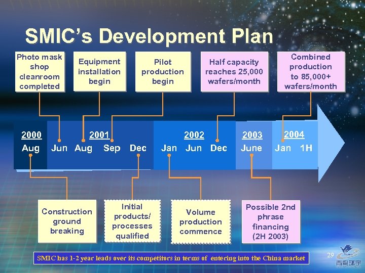 SMIC’s Development Plan Photo mask shop cleanroom completed 2000 Aug Equipment installation begin 2001