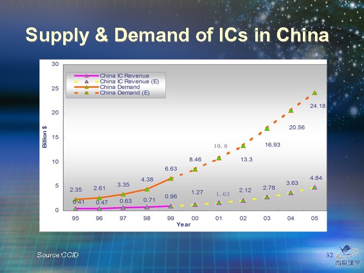 Supply & Demand of ICs in China Source: CCID 32 