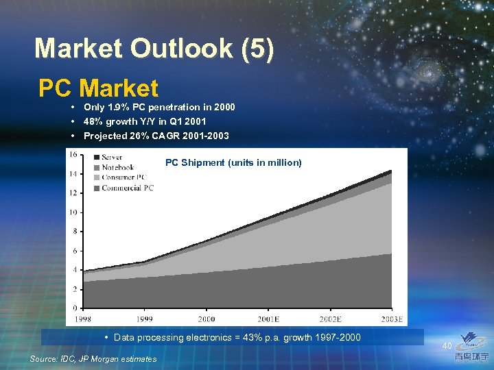 Market Outlook (5) PC Market • Only 1. 9% PC penetration in 2000 •