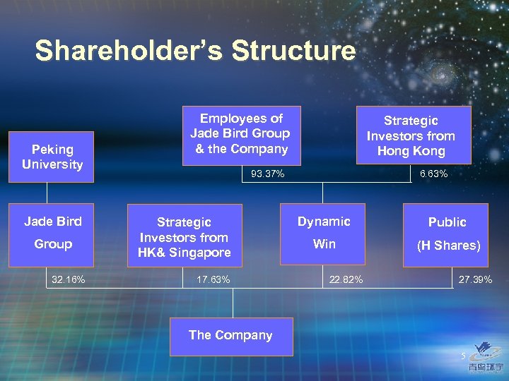 Shareholder’s Structure Peking University Jade Bird Group 32. 16% Employees of Jade Bird Group