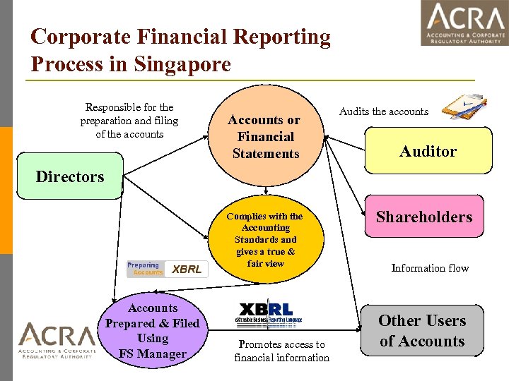 Corporate Financial Reporting Process in Singapore Responsible for the preparation and filing of the