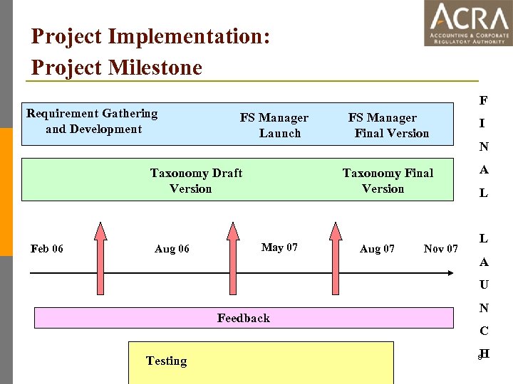 Project Implementation: Project Milestone Requirement Gathering and Development F FS Manager Launch Feb 06