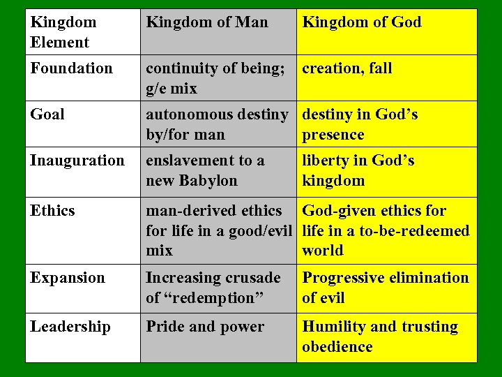 Kingdom Element Kingdom of Man Kingdom of God Foundation continuity of being; g/e mix