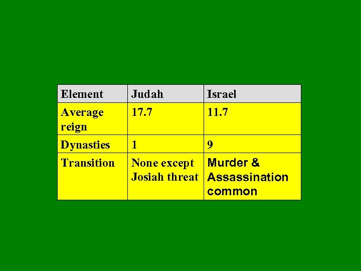 Element Average reign Dynasties Judah 17. 7 Israel 11. 7 1 9 Transition None