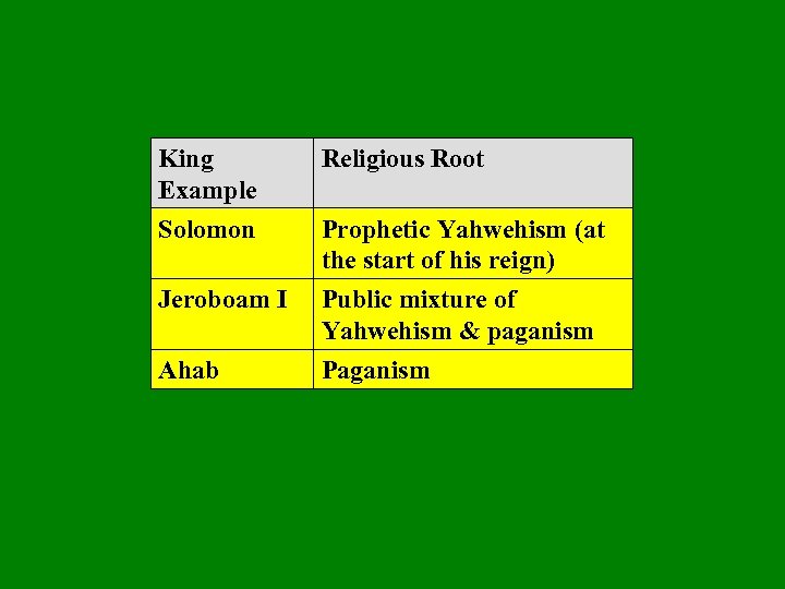 King Example Religious Root Solomon Prophetic Yahwehism (at the start of his reign) Jeroboam