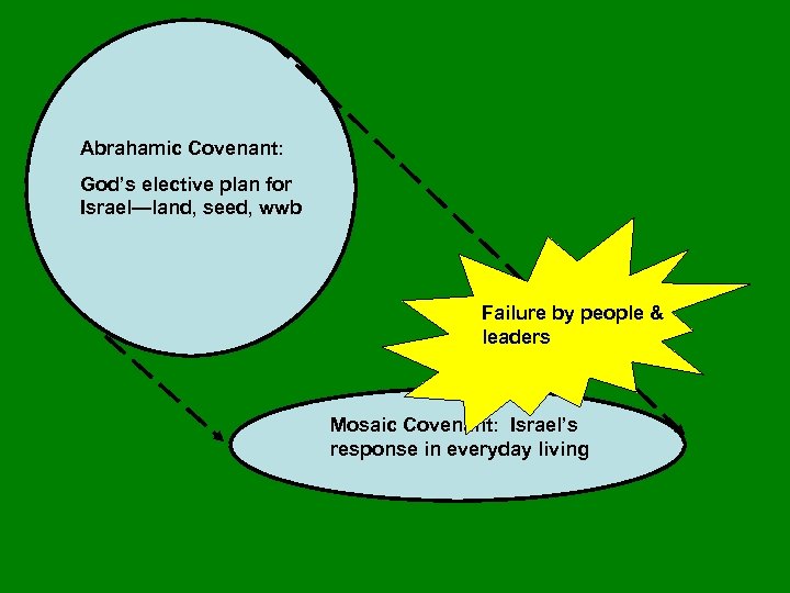 Abrahamic Covenant: God’s elective plan for Israel—land, seed, wwb Failure by people & leaders