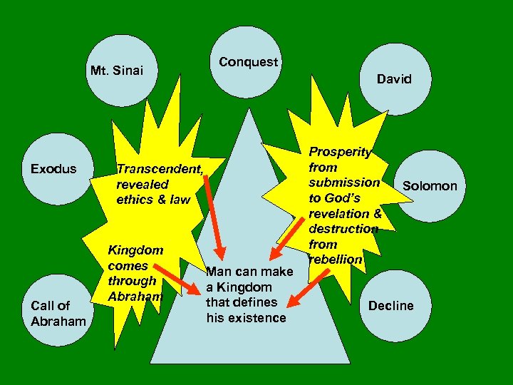 Mt. Sinai Exodus Call of Abraham Conquest David Transcendent, revealed ethics & law Kingdom