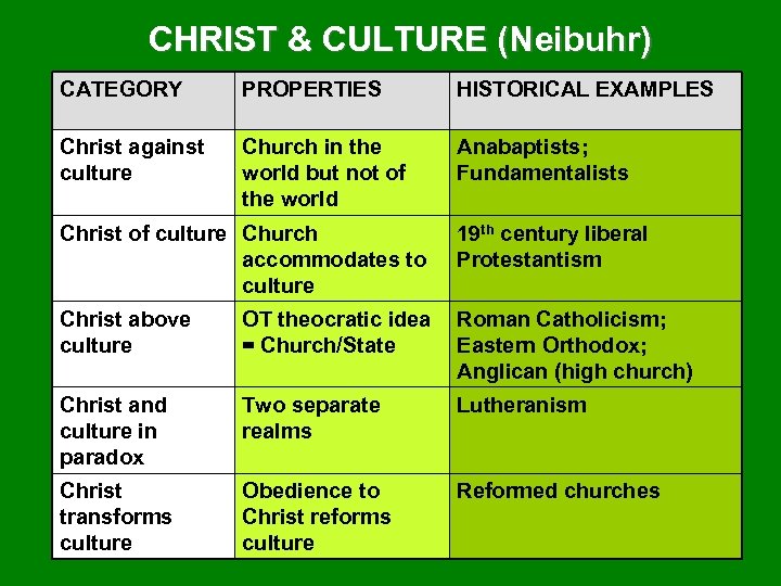 CHRIST & CULTURE (Neibuhr) CATEGORY PROPERTIES HISTORICAL EXAMPLES Christ against culture Church in the