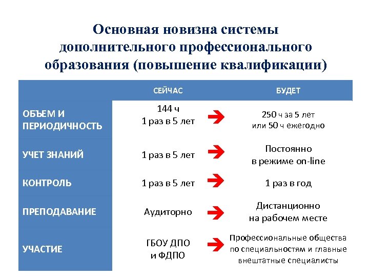 Основные п. РИ Основная новизна системы дополнительного профессионального образования (повышение квалификации) СЕЙЧАС БУДЕТ ОБЪЕМ