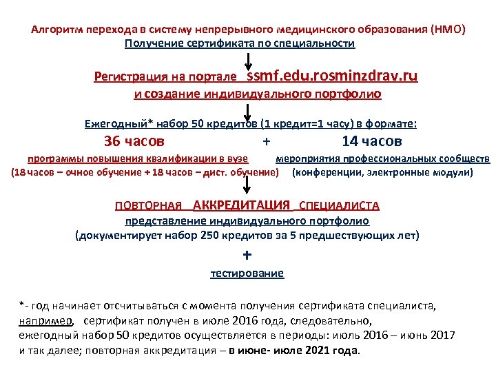 Алгоритм перехода в систему непрерывного медицинского образования (НМО) Получение сертификата по специальности Регистрация на