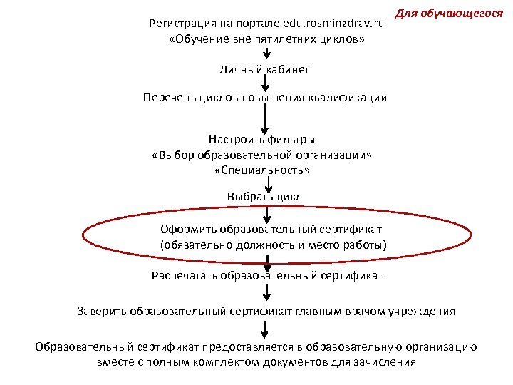 Регистрация на портале edu. rosminzdrav. ru «Обучение вне пятилетних циклов» Для обучающегося Личный кабинет