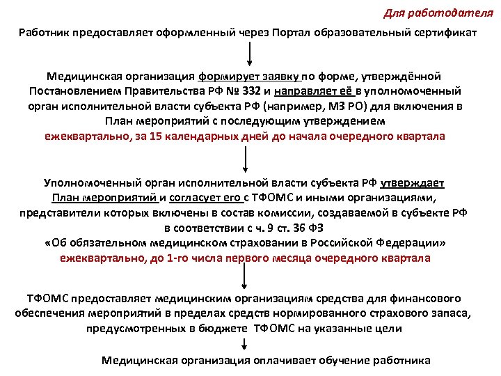 Для работодателя Работник предоставляет оформленный через Портал образовательный сертификат Медицинская организация формирует заявку по