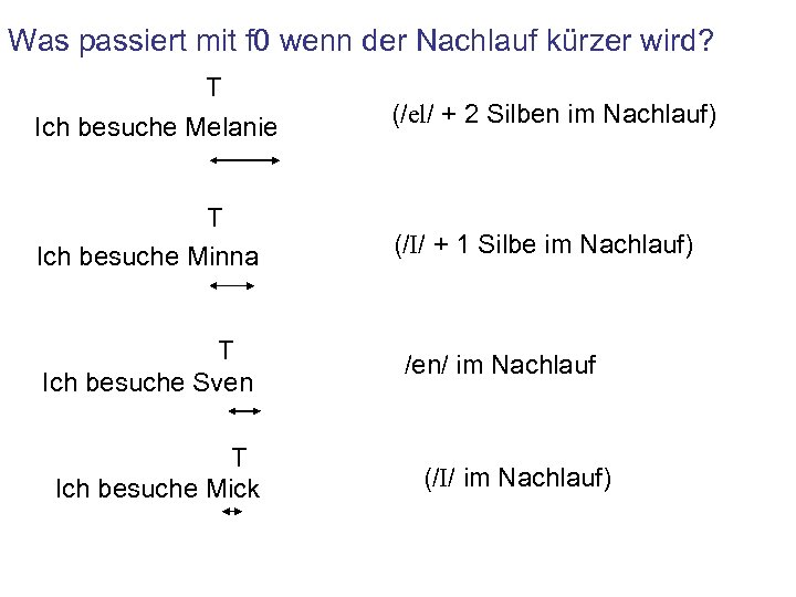 Was passiert mit f 0 wenn der Nachlauf kürzer wird? T Ich besuche Melanie