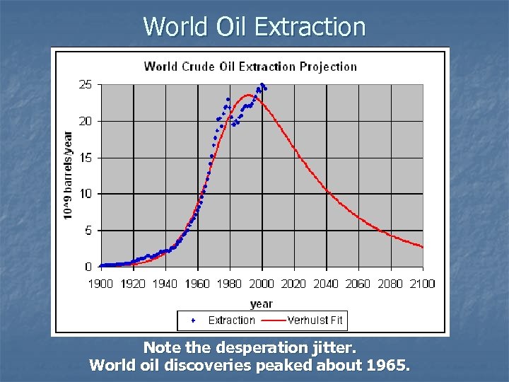 World Oil Extraction Note the desperation jitter. World oil discoveries peaked about 1965. 