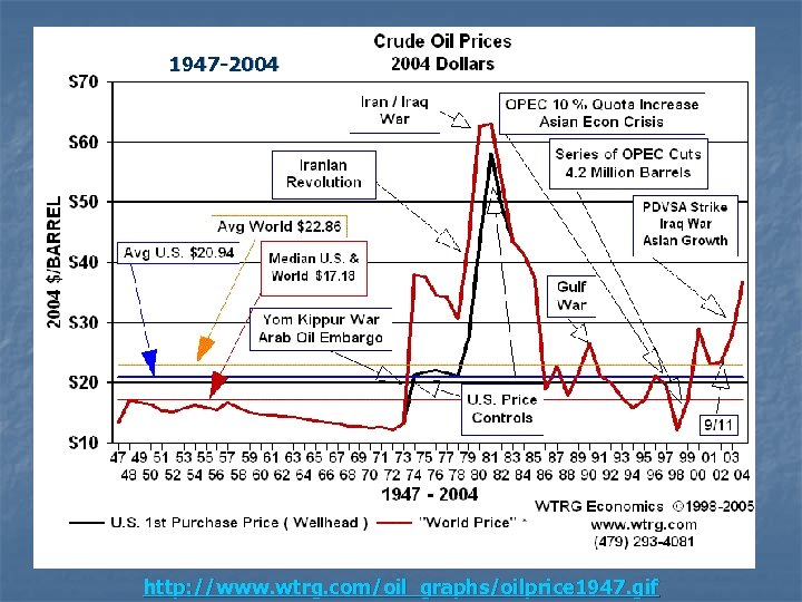 1947 -2004 http: //www. wtrg. com/oil_graphs/oilprice 1947. gif 