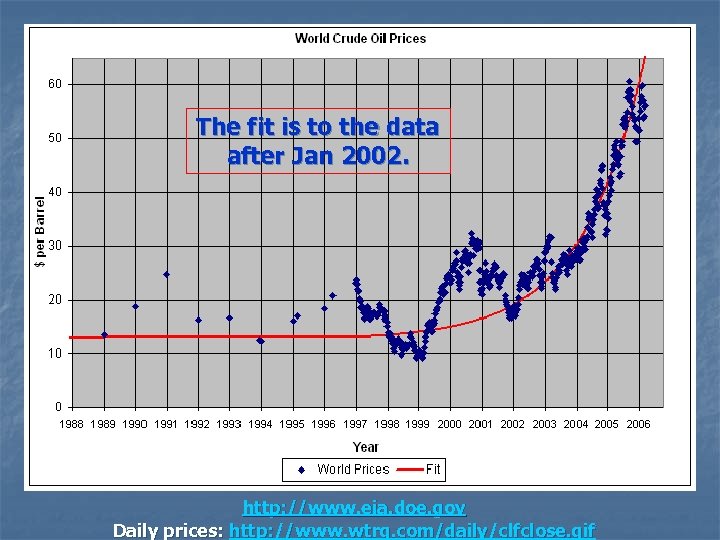 The fit is to the data after Jan 2002. http: //www. eia. doe. gov