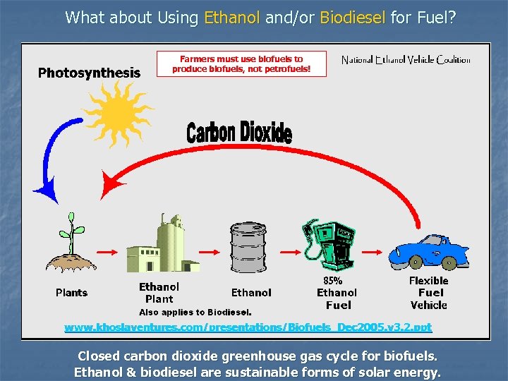 What about Using Ethanol and/or Biodiesel for Fuel? Farmers must use biofuels to produce