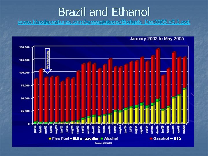 Brazil and Ethanol www. khoslaventures. com/presentations/Biofuels_Dec 2005. v 3. 2. ppt =E 85 or