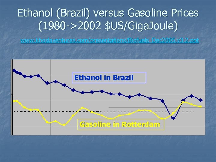 Ethanol (Brazil) versus Gasoline Prices (1980 ->2002 $US/Giga. Joule) www. khoslaventures. com/presentations/Biofuels_Dec 2005. v