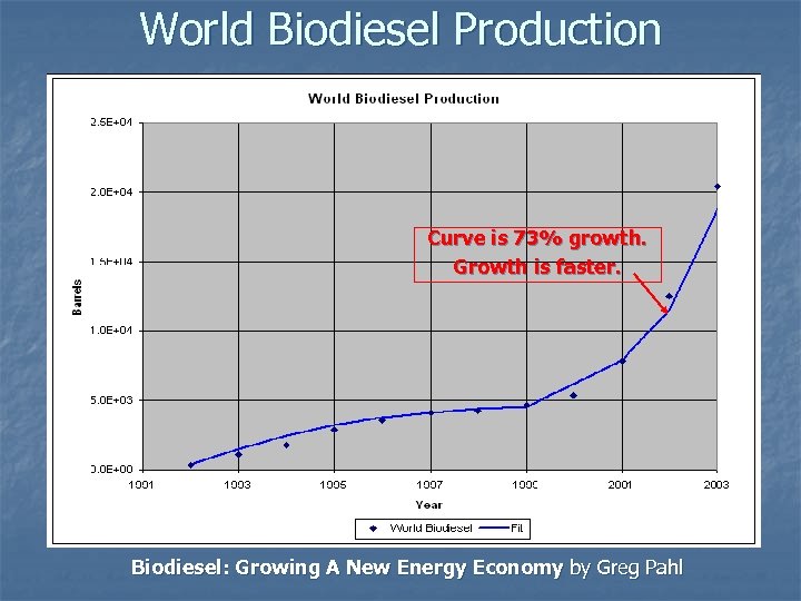 World Biodiesel Production Curve is 73% growth. Growth is faster. Biodiesel: Growing A New