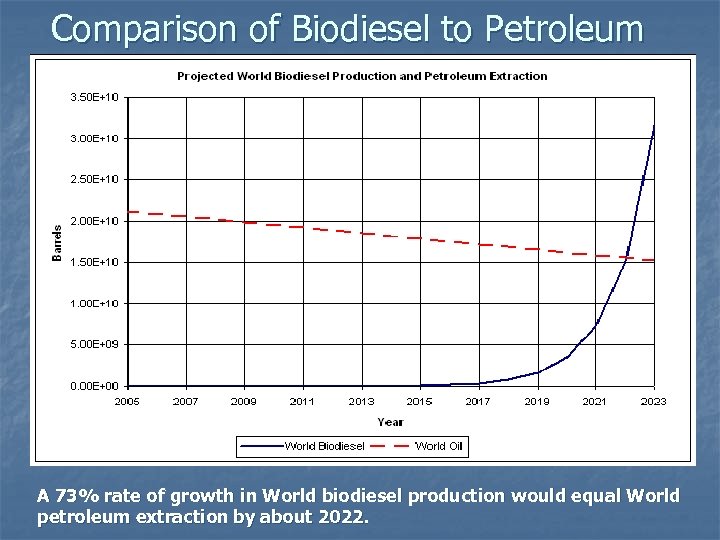 Comparison of Biodiesel to Petroleum A 73% rate of growth in World biodiesel production