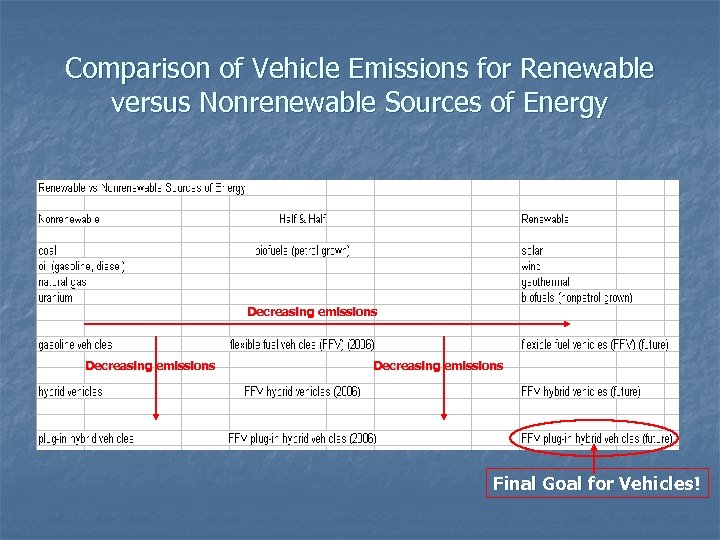 Comparison of Vehicle Emissions for Renewable versus Nonrenewable Sources of Energy Decreasing emissions Final