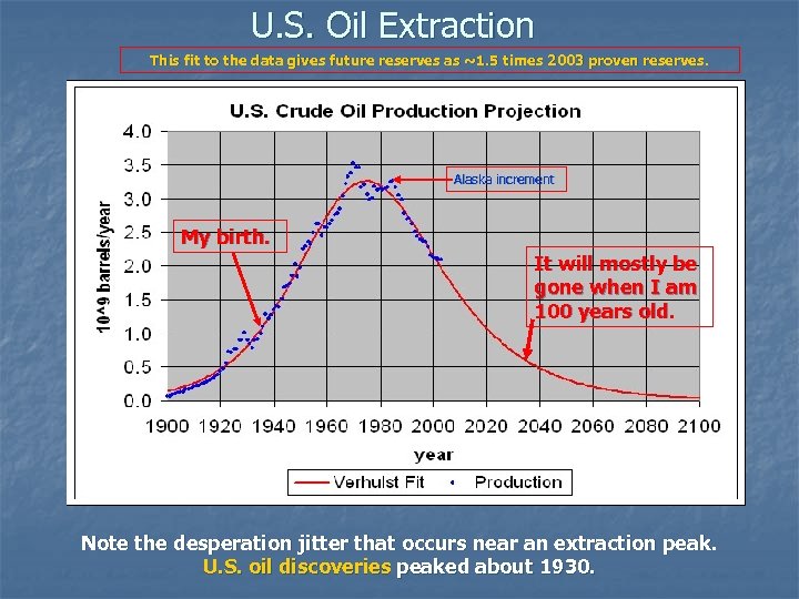 U. S. Oil Extraction This fit to the data gives future reserves as ~1.